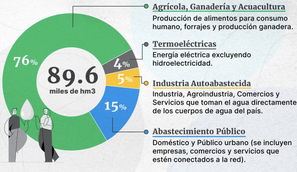 consumidores de agua