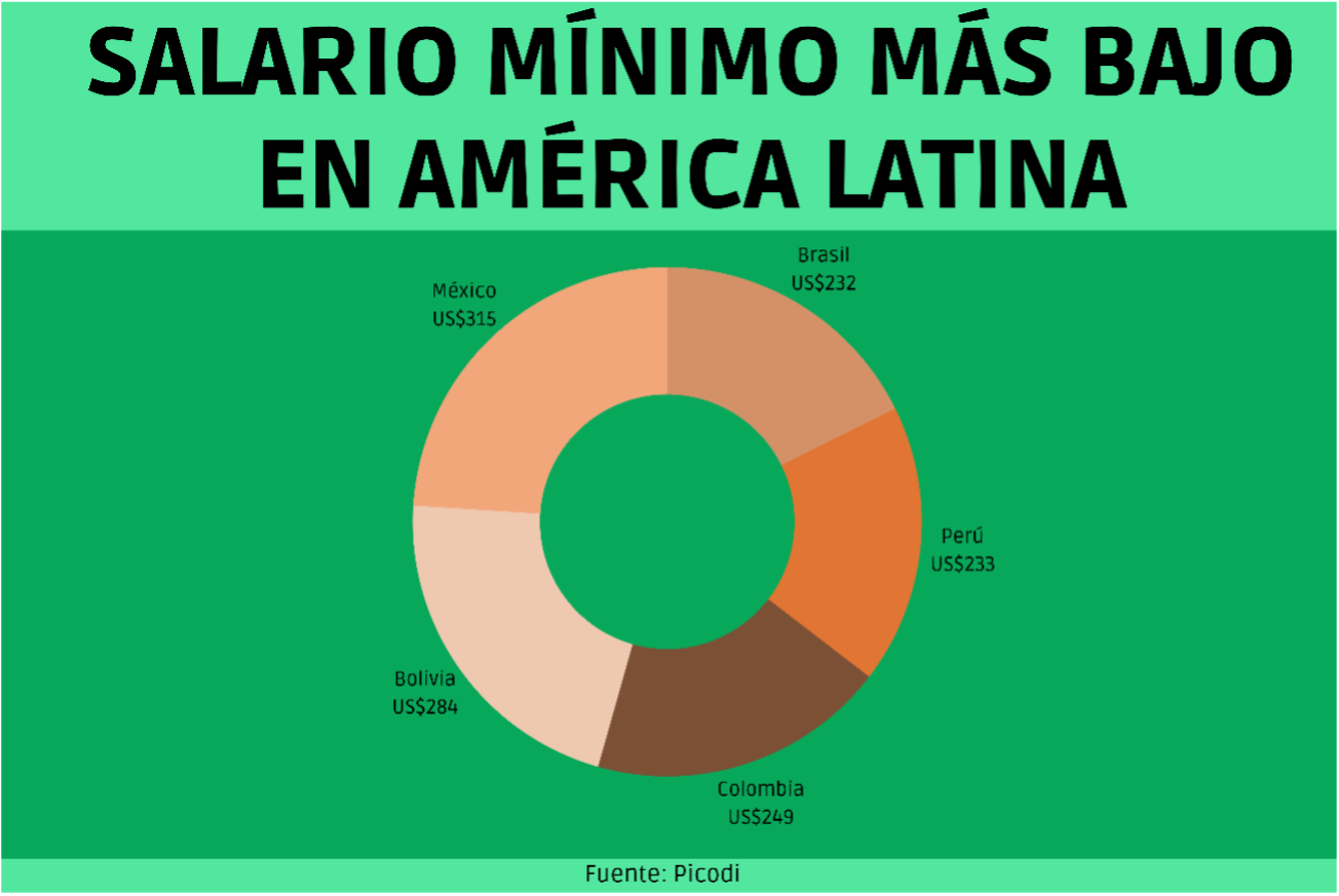 salario mínimo en México
