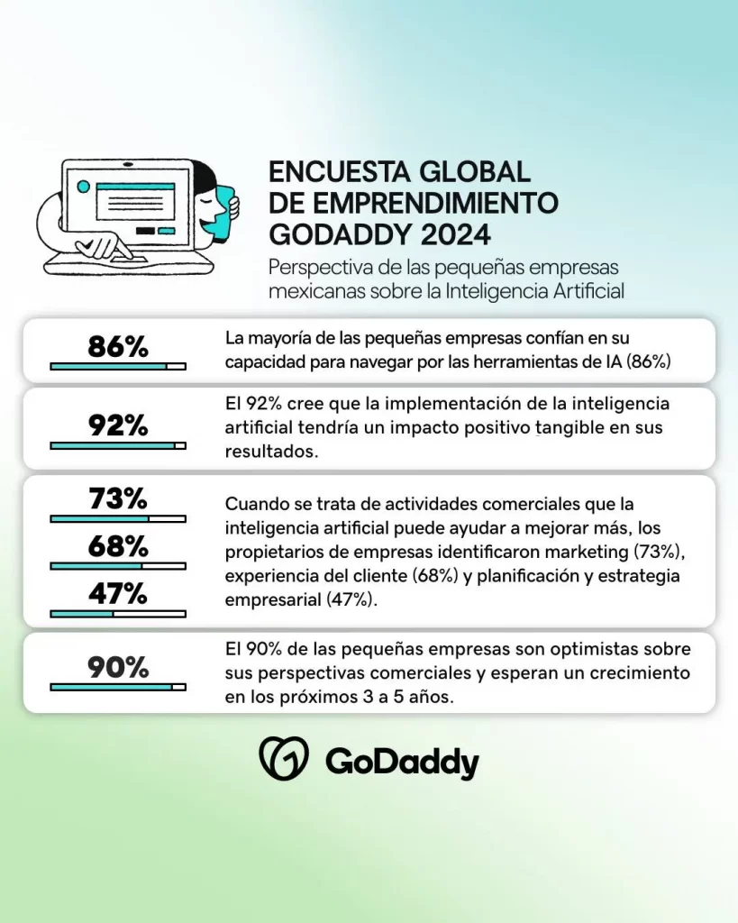 impacto positivo de la IA_encuesta-global-emprendimiento-inteligencia-artificial-mexico-2024
