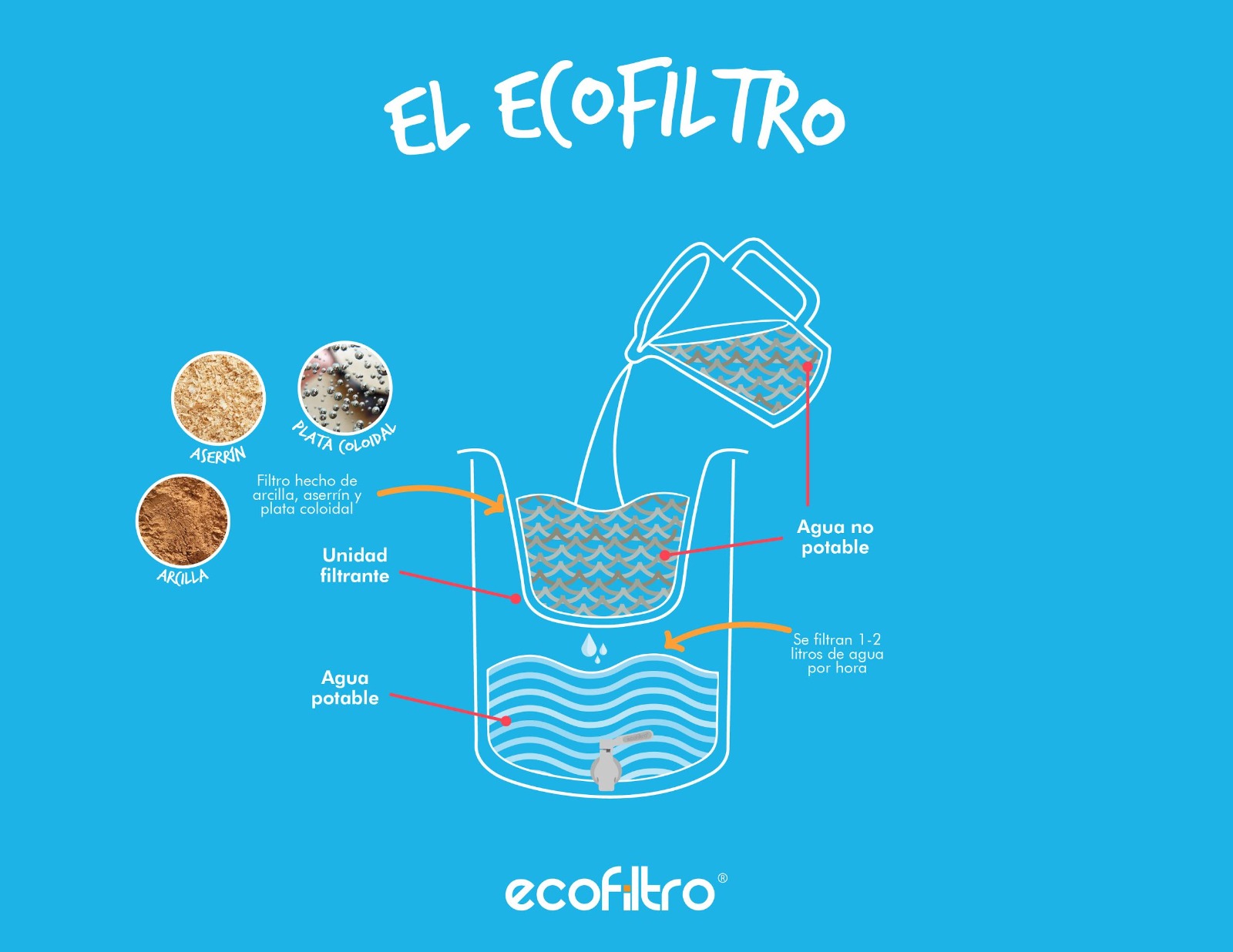 ECOFILTRO CONTRA GARRAFONES DE AGUA